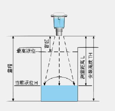 導(dǎo)波管雷達液位計原理